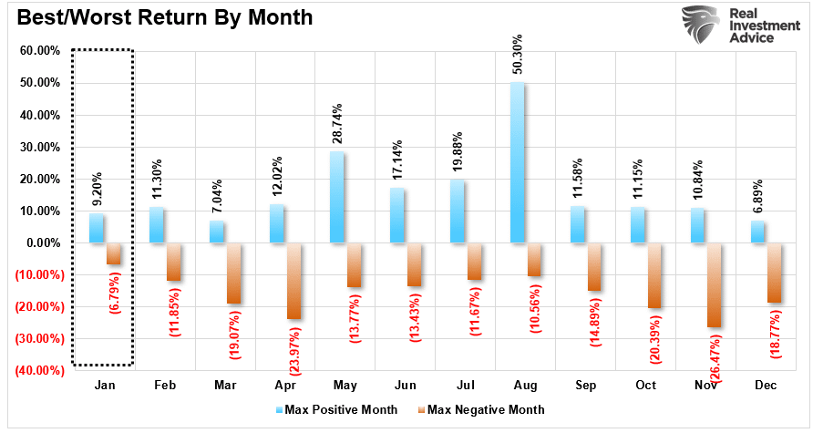 Best and Worst Return By Month