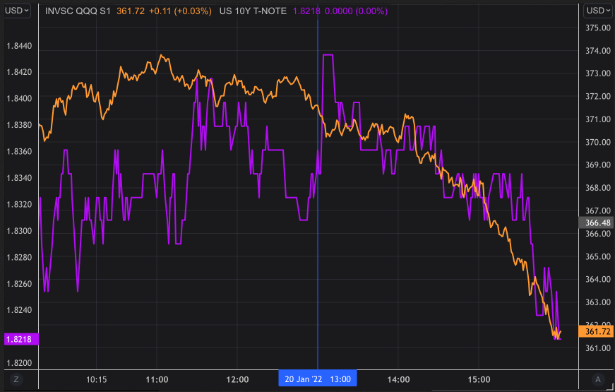 QQQ-US 10Y TIP Price Chart