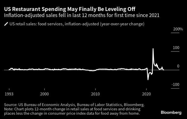 Retail Sales Show Reopening Boom at Restaurants May Be Ending