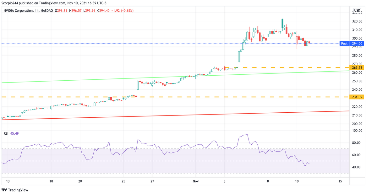 Nvidia 1-Hr Chart