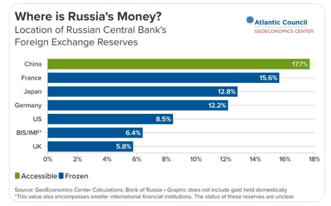 Location Of Russia's Reserves
