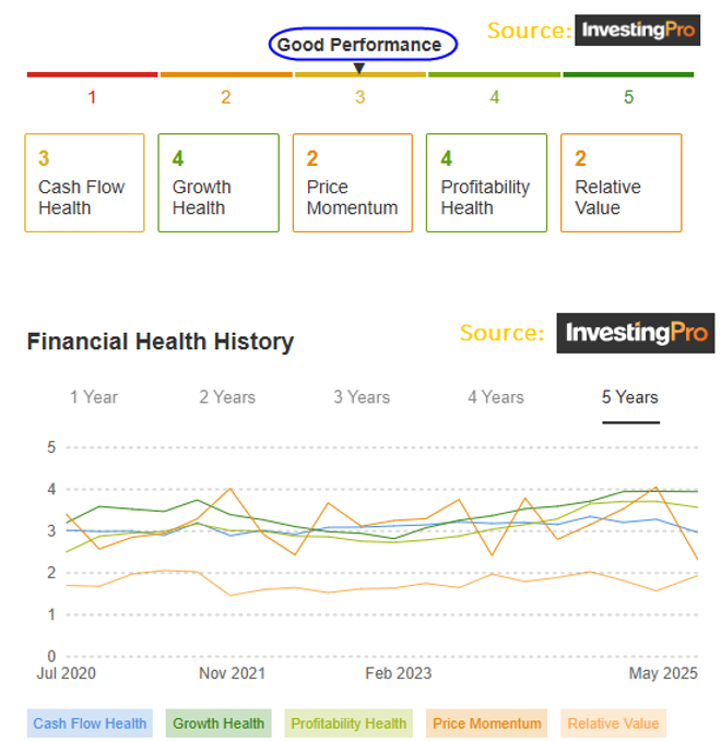 Financial Health History