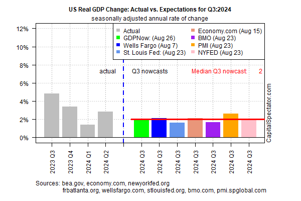 US Real GDP Change-Actual vs Expected