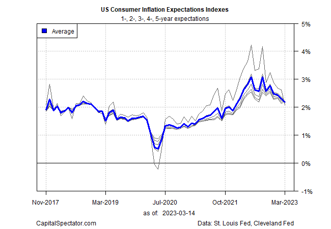 Índices de Expectativas de Inflação do Consumidor dos EUA