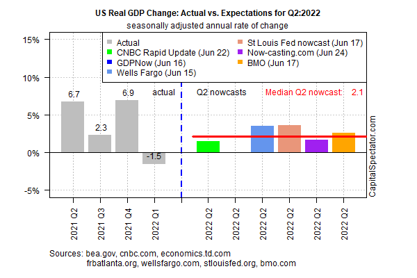 US Real GDP Change