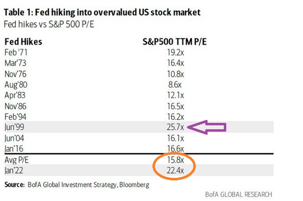 Fed Hikes vs S&P P/E