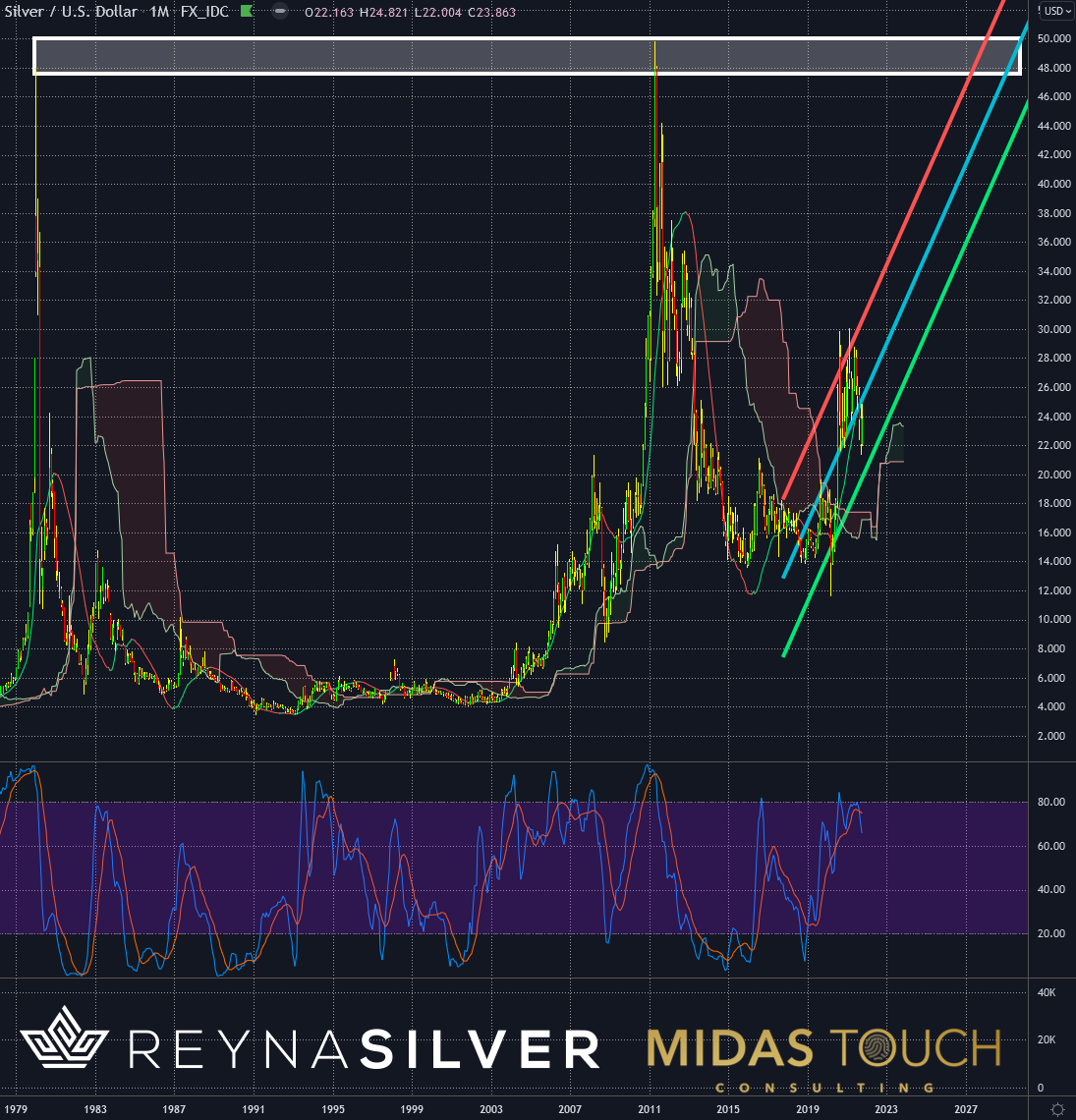 Silver In US-Dollar, Monthly Chart As Of Oct. 30, 2021