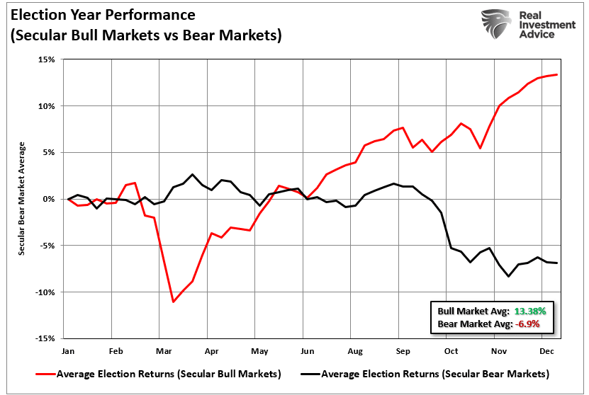 Elections Year Performance-Bull vs Bear Markets