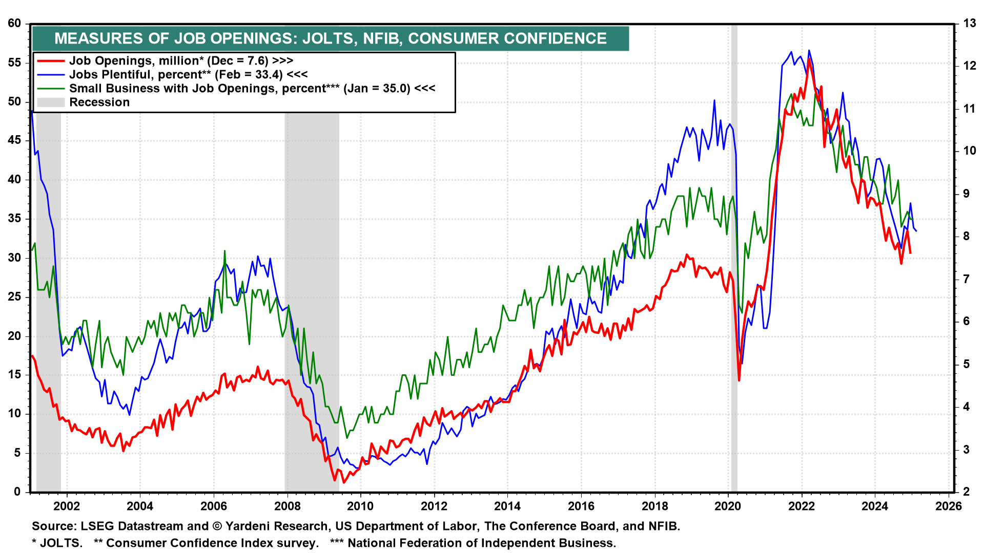 Measures of Job Openings