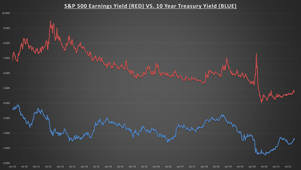 S&P 500 Earnings Vs 10-Yr Treasury Yield