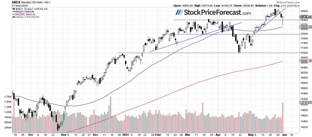 NDX-100-Daily Chart