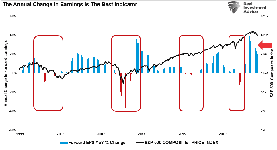 SP500-Annual Change In Earnings