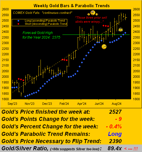 Gold Weekly Bars & Parabolic Trends