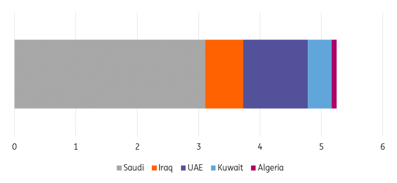 OPEC Spare Capacity