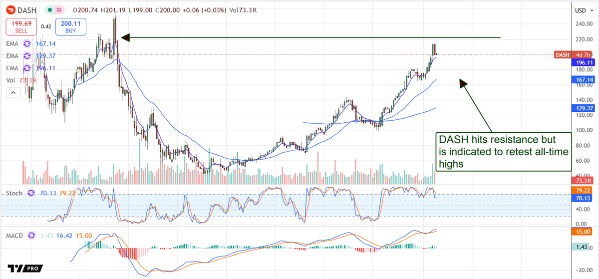 DASH Stock Price Chart