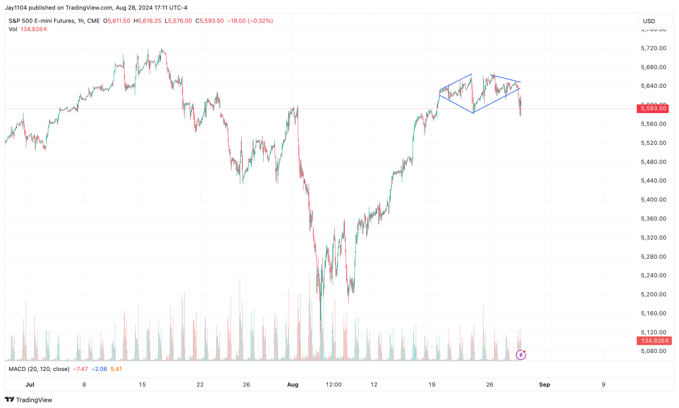 S&P 500 Futures-1-HR Chart