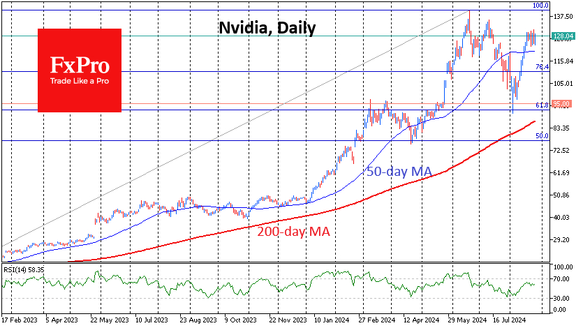 Nvidia Moving Averages