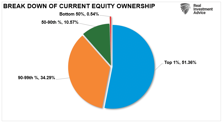 Household Equity Ownership by Bracket