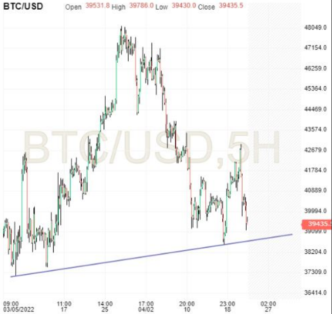 BTC/USD 5-Hr Chart