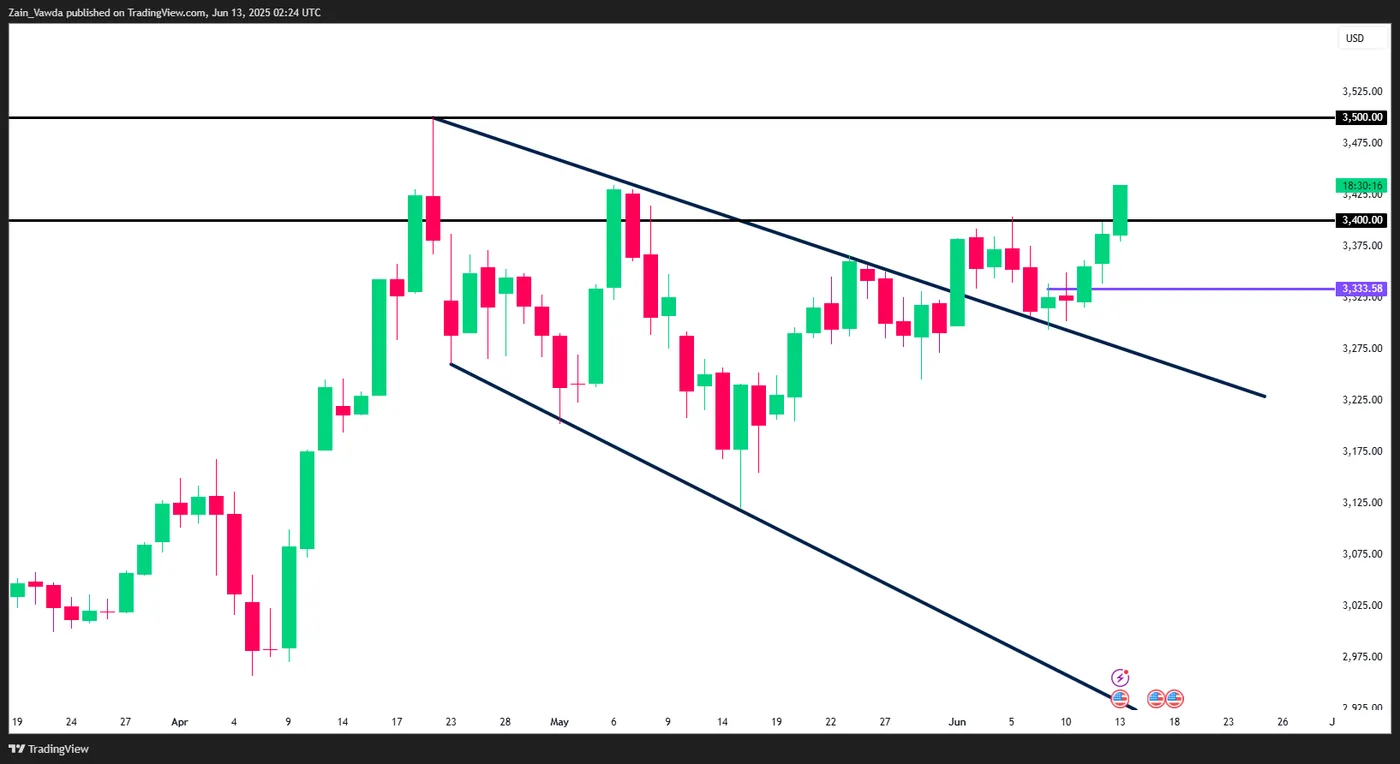 Gold Daily Chart Gold Daily Chart
