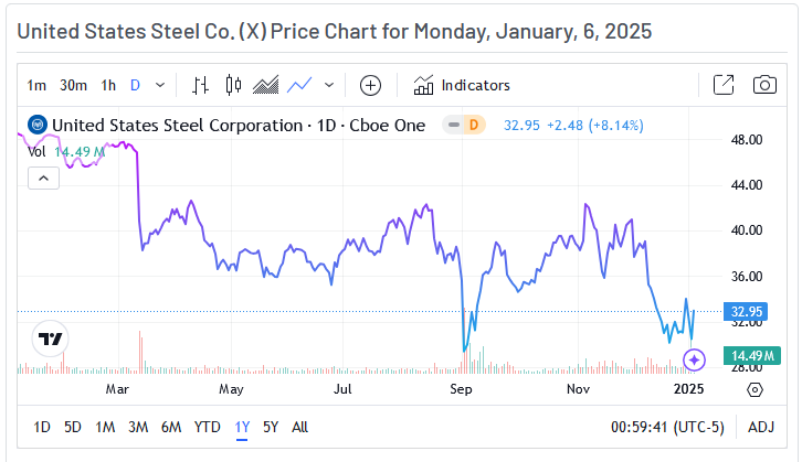 US Steel Company Price Chart