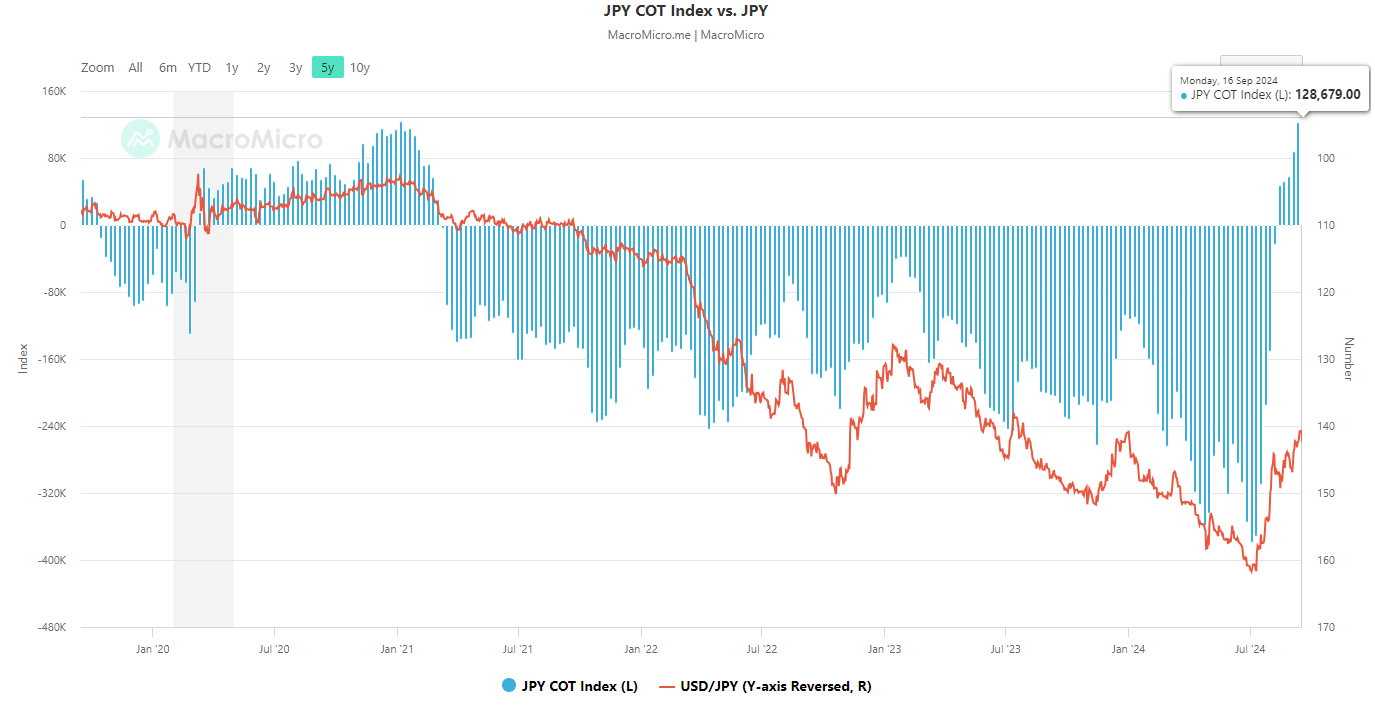 JPY Cot Index vs JPY