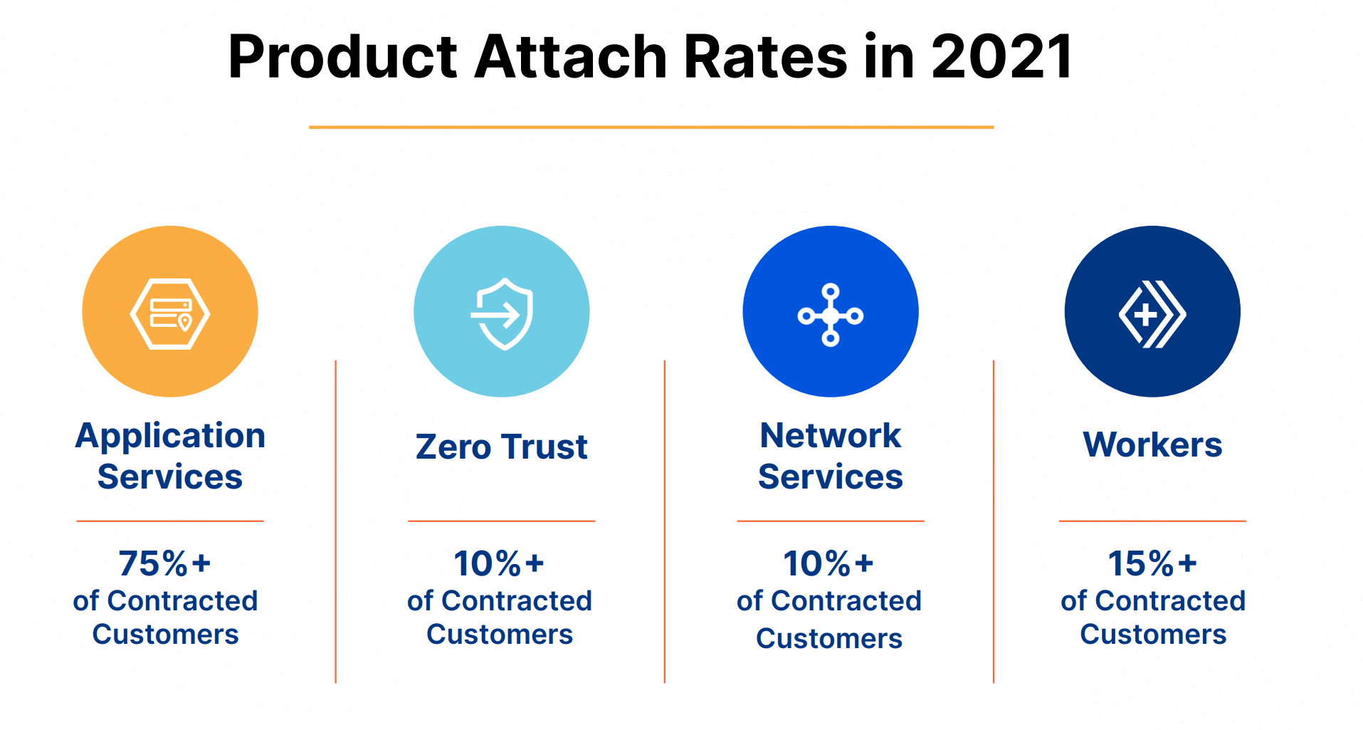 Product Attach Rates in 2021