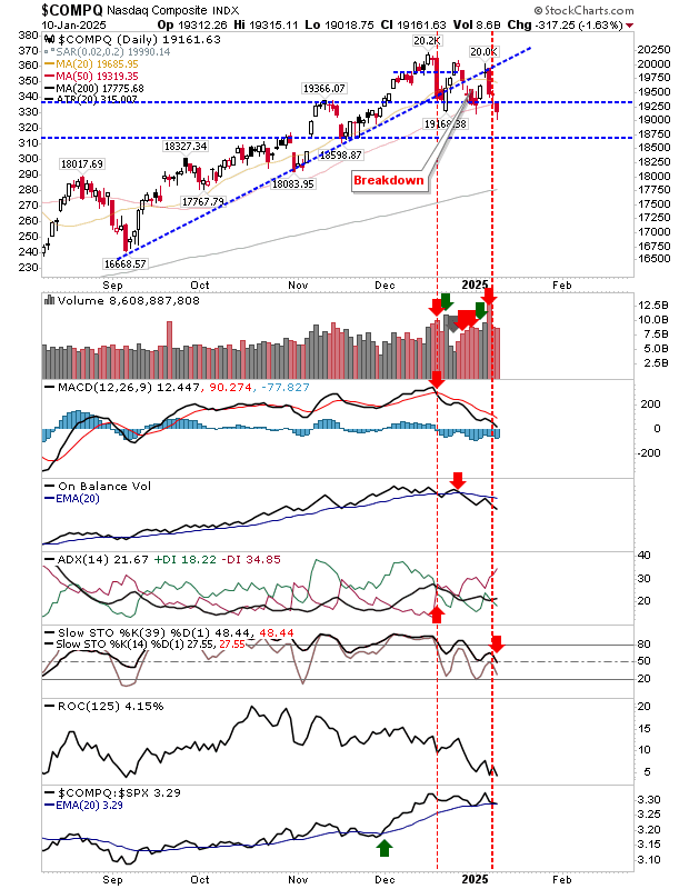 COMPQ-Daily Chart