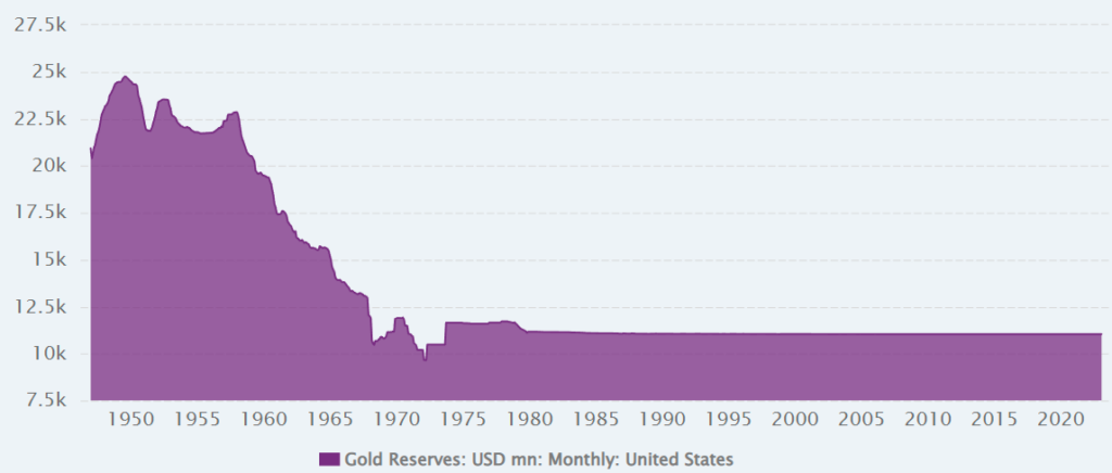 US Gold Reserves