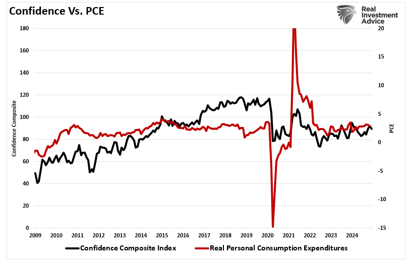 Consumer Confidence vs Real PCE