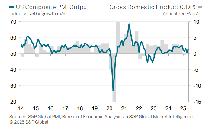 US Composite PMI Output
