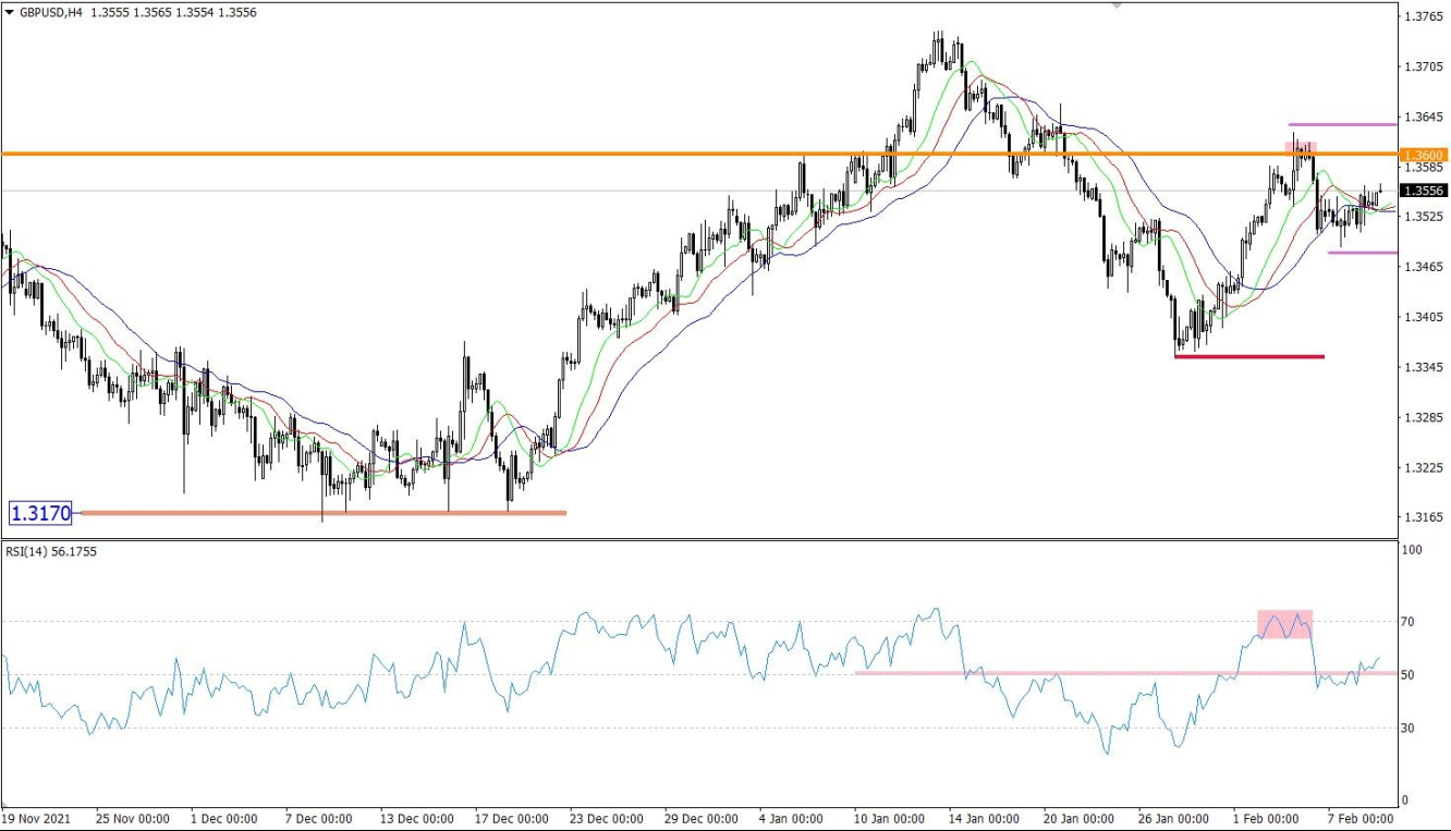 GBP/USD 4-hour chart technical analysis.