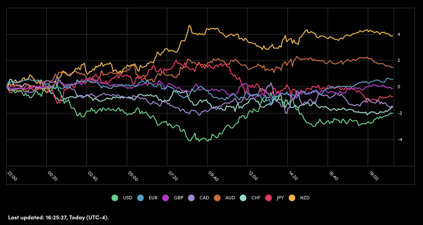 Currency Strength Chart Currency Strength Chart