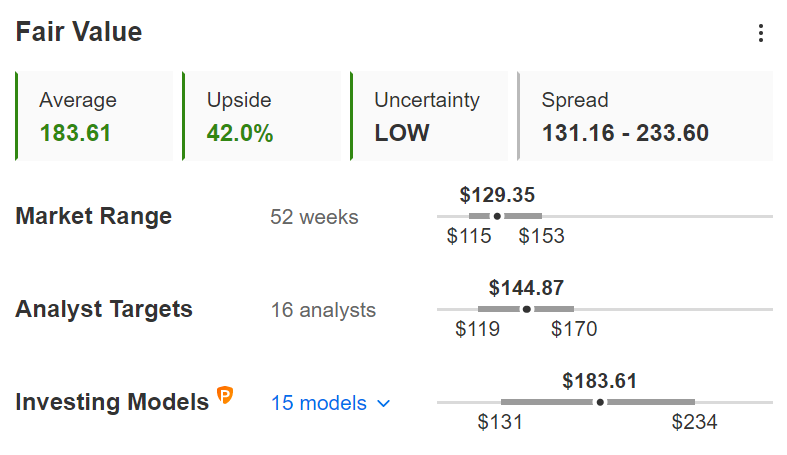 IBM Fair Value