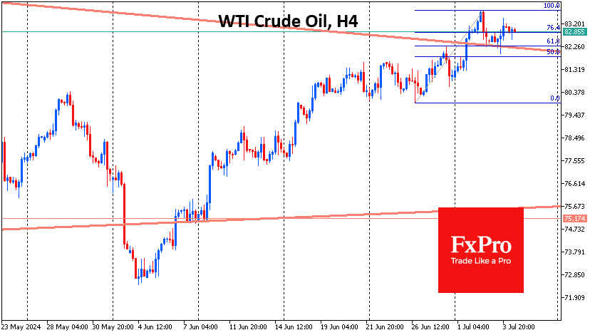 Crude Oil Price