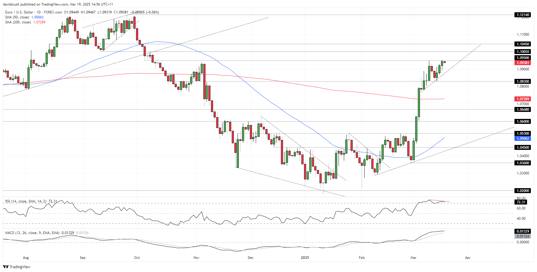 EUR/USD Chart