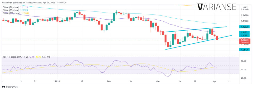 EUR/USD daily price chart.