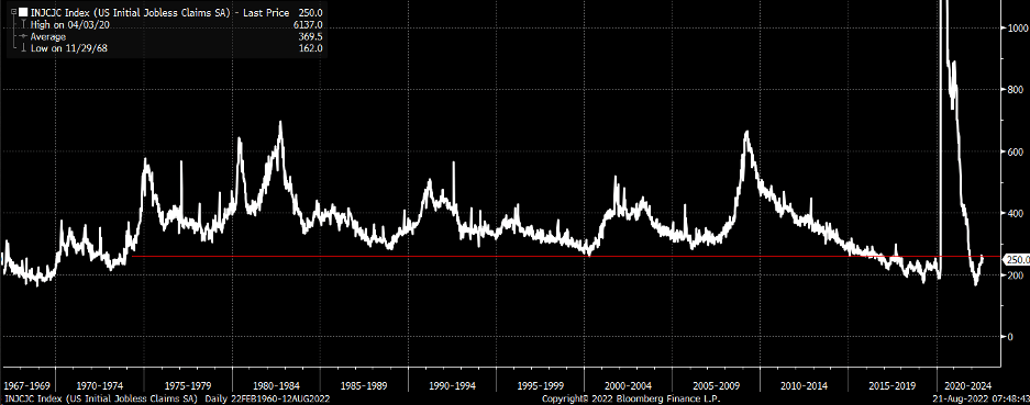US Initial Jobless Claims Index Chart