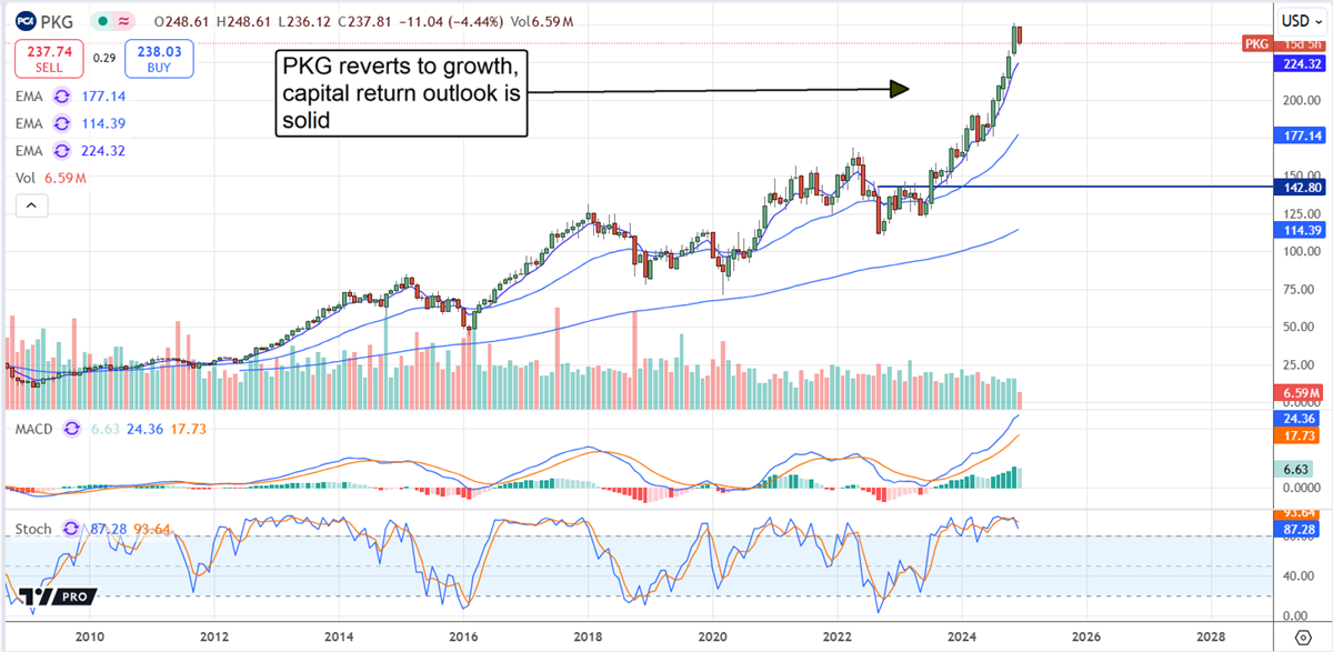 PKG Stock Price Chart