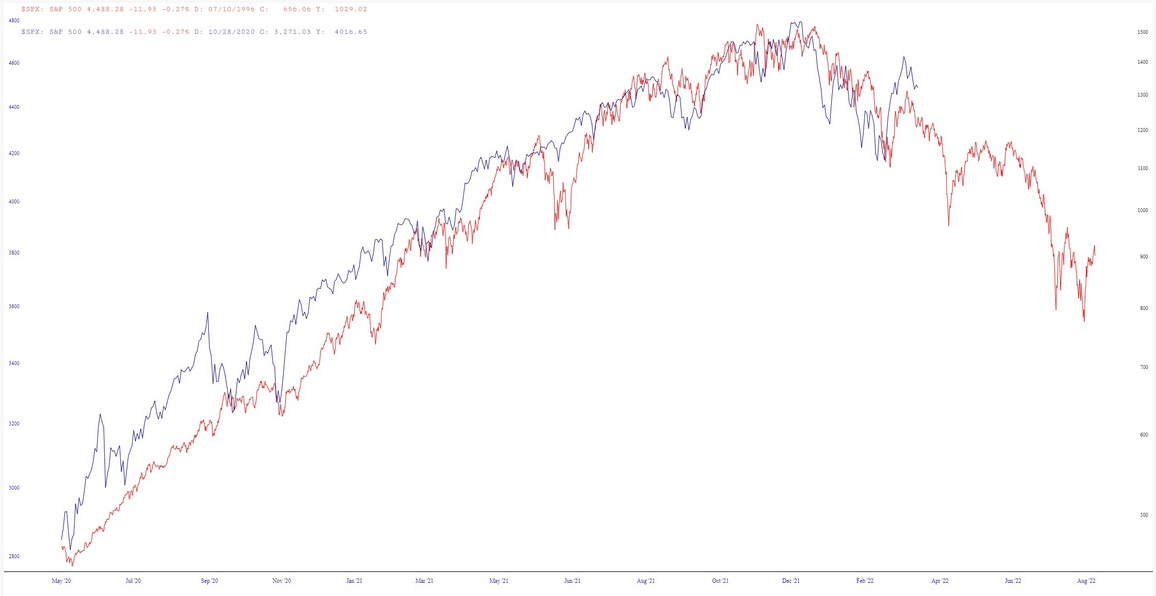 S&P 500 Chart (2000 vs 2022)