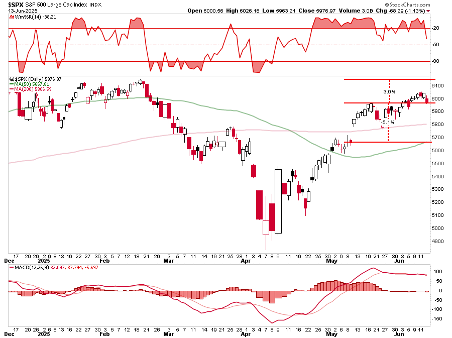 SPX-Daily Chart