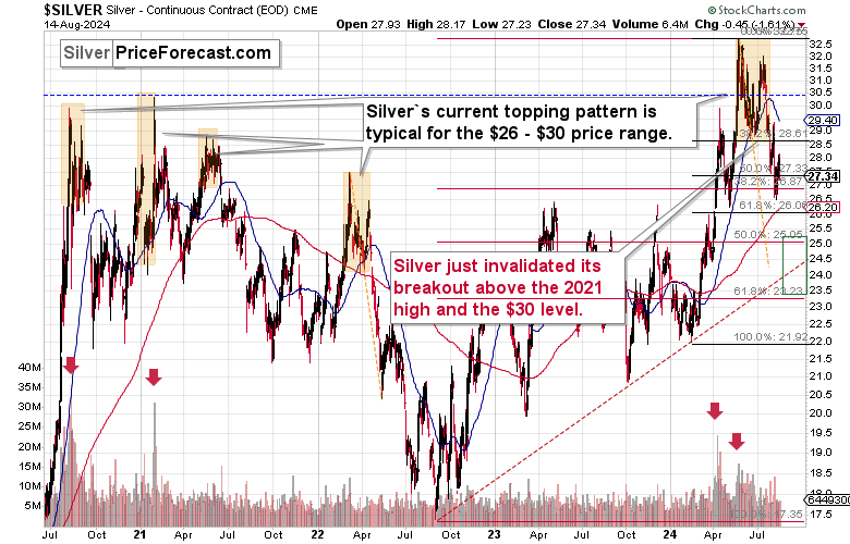 Silver Price Chart