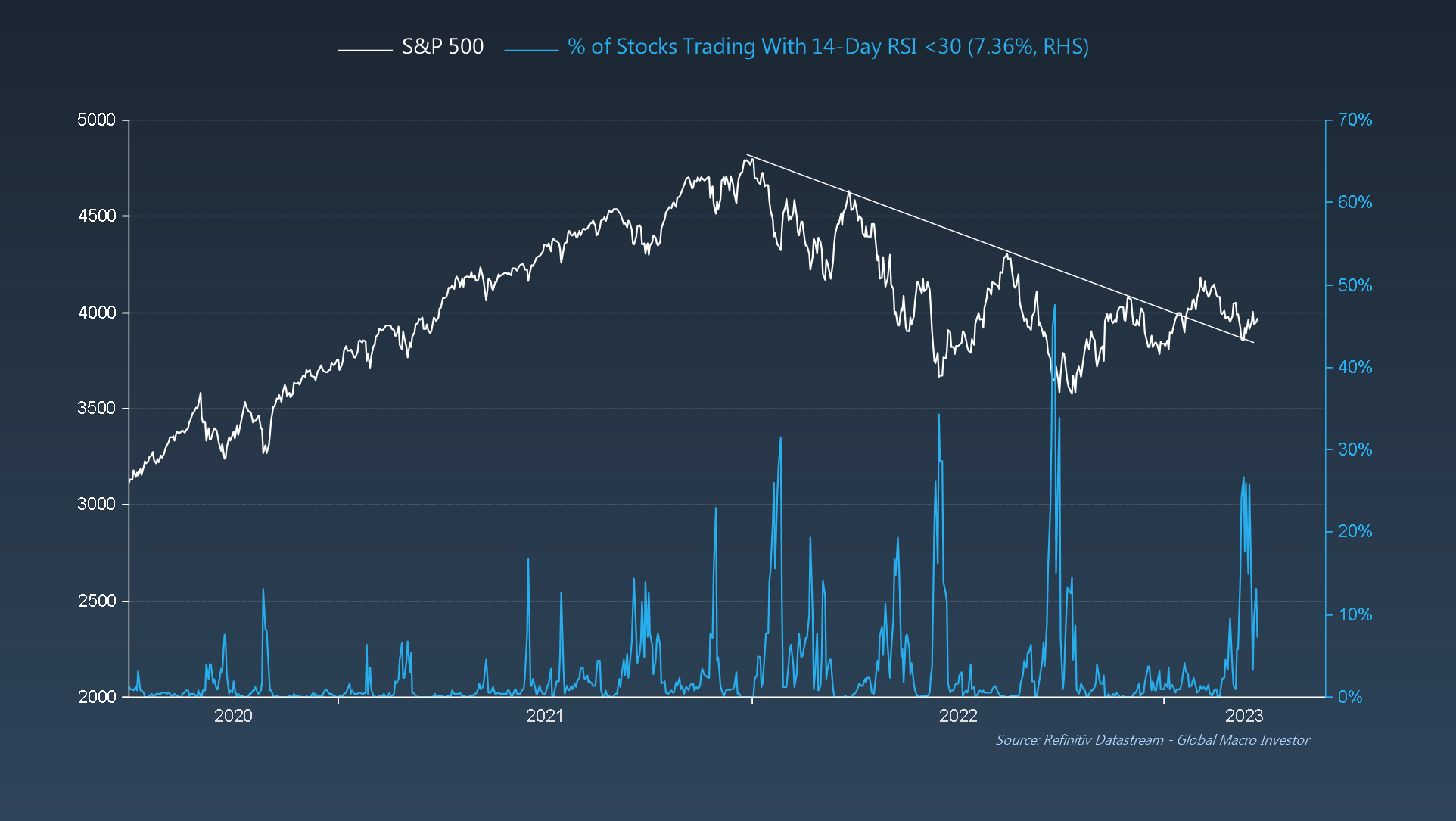 S&P 500 против % акций с 14-дневным RSI ниже 30
