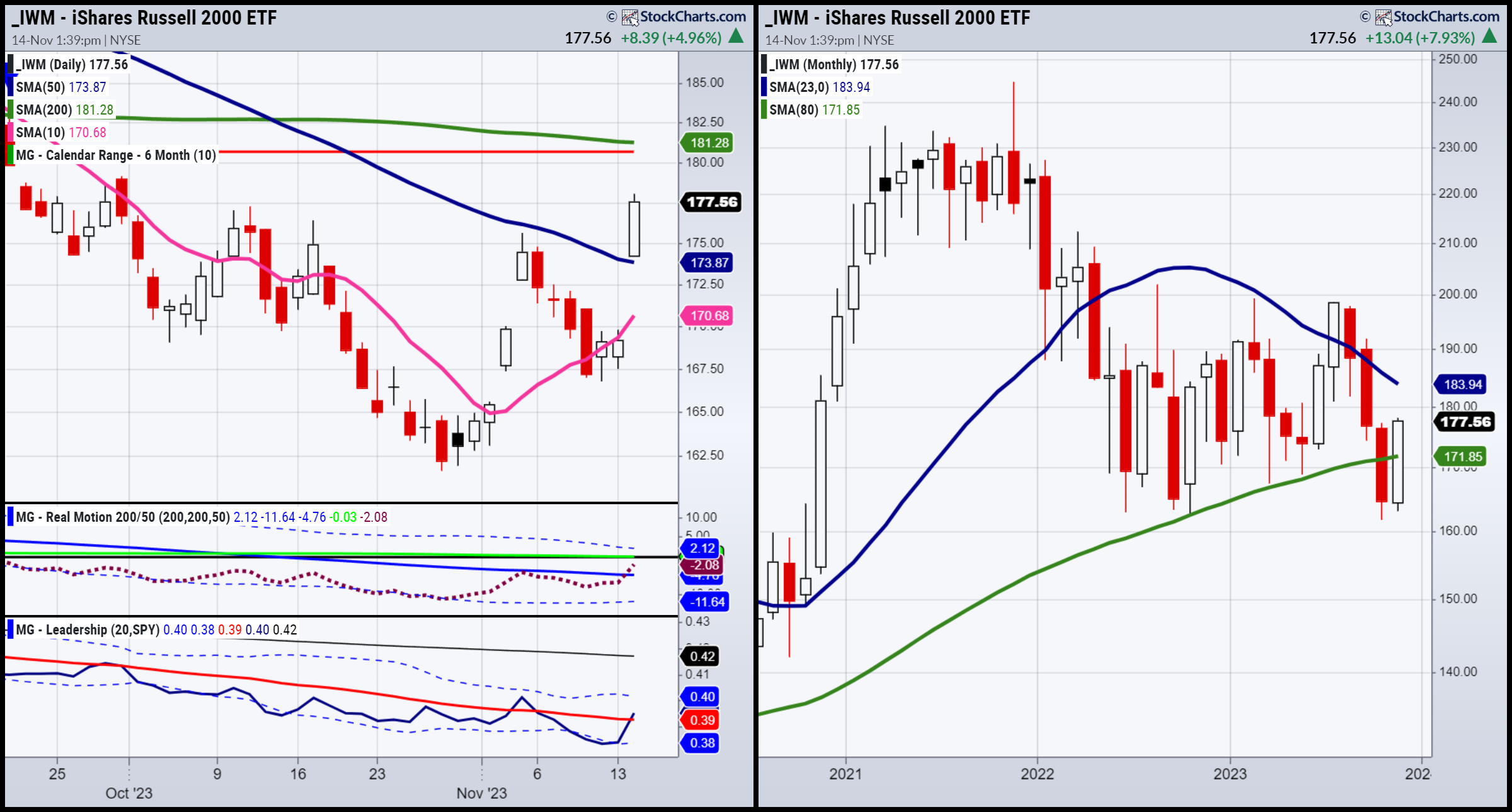 IWM-Daily-Monthly Chart