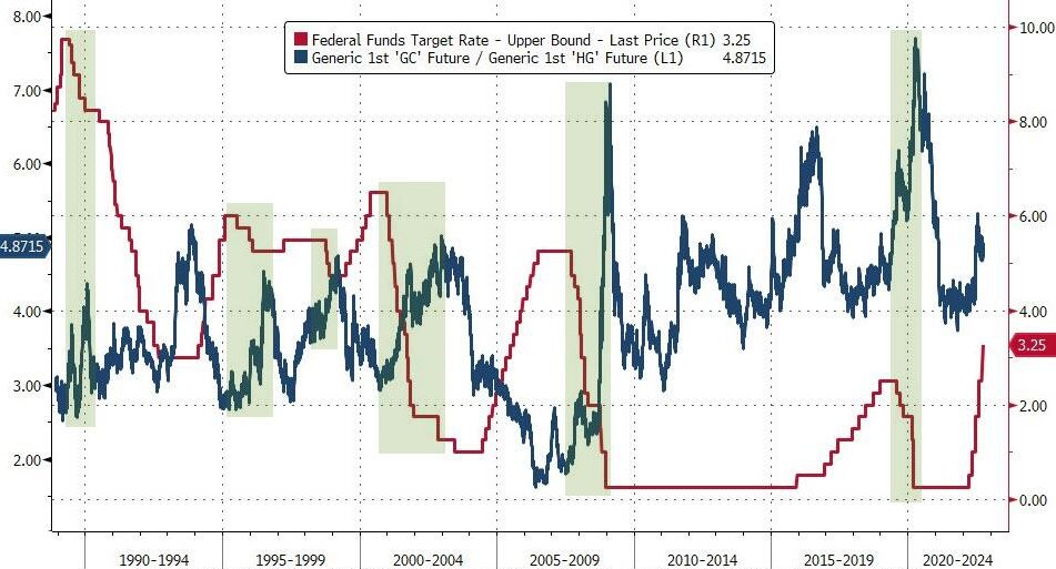 Long-Term Fed Rate Target Chart.