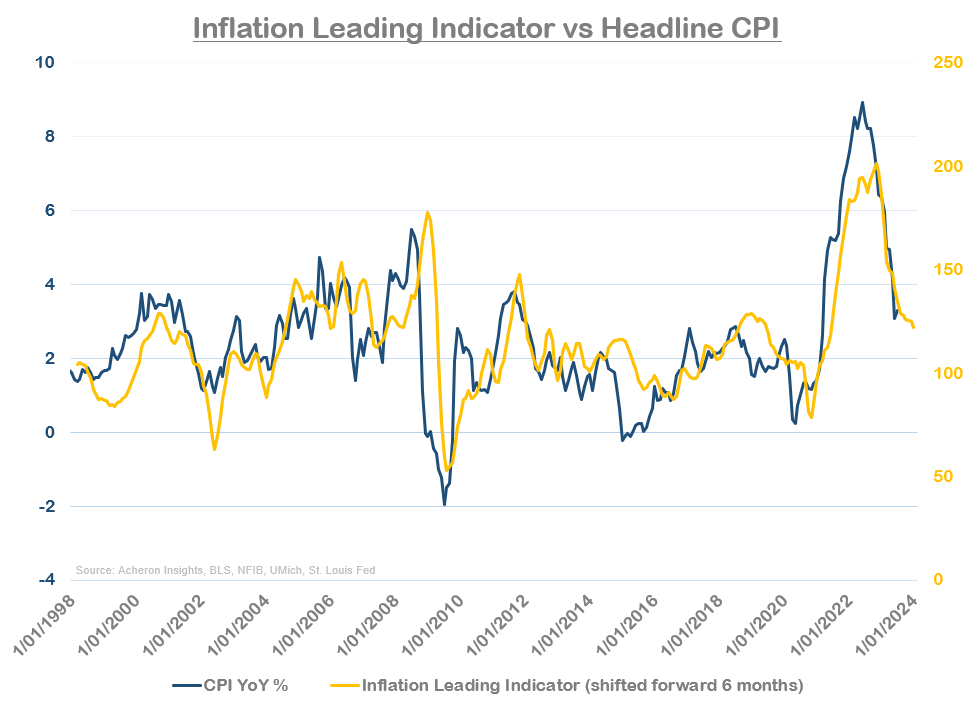 Inflation Leading Indicator Vs Headline CPI