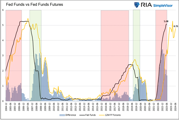 Fed Funds Pricing Vs Actual