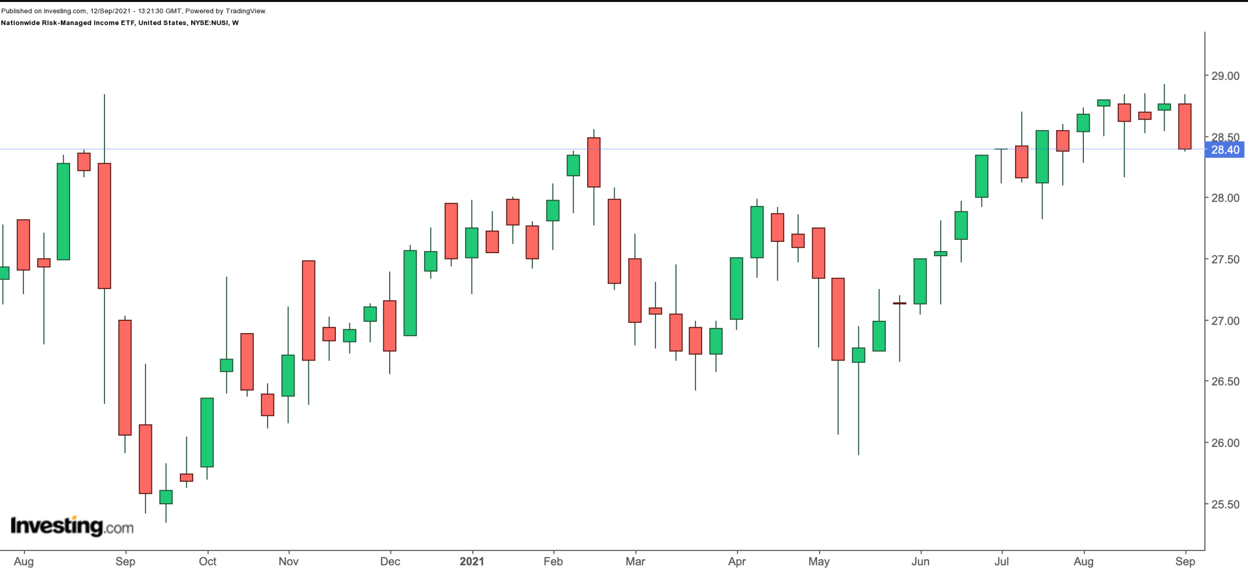 NUSI Weekly