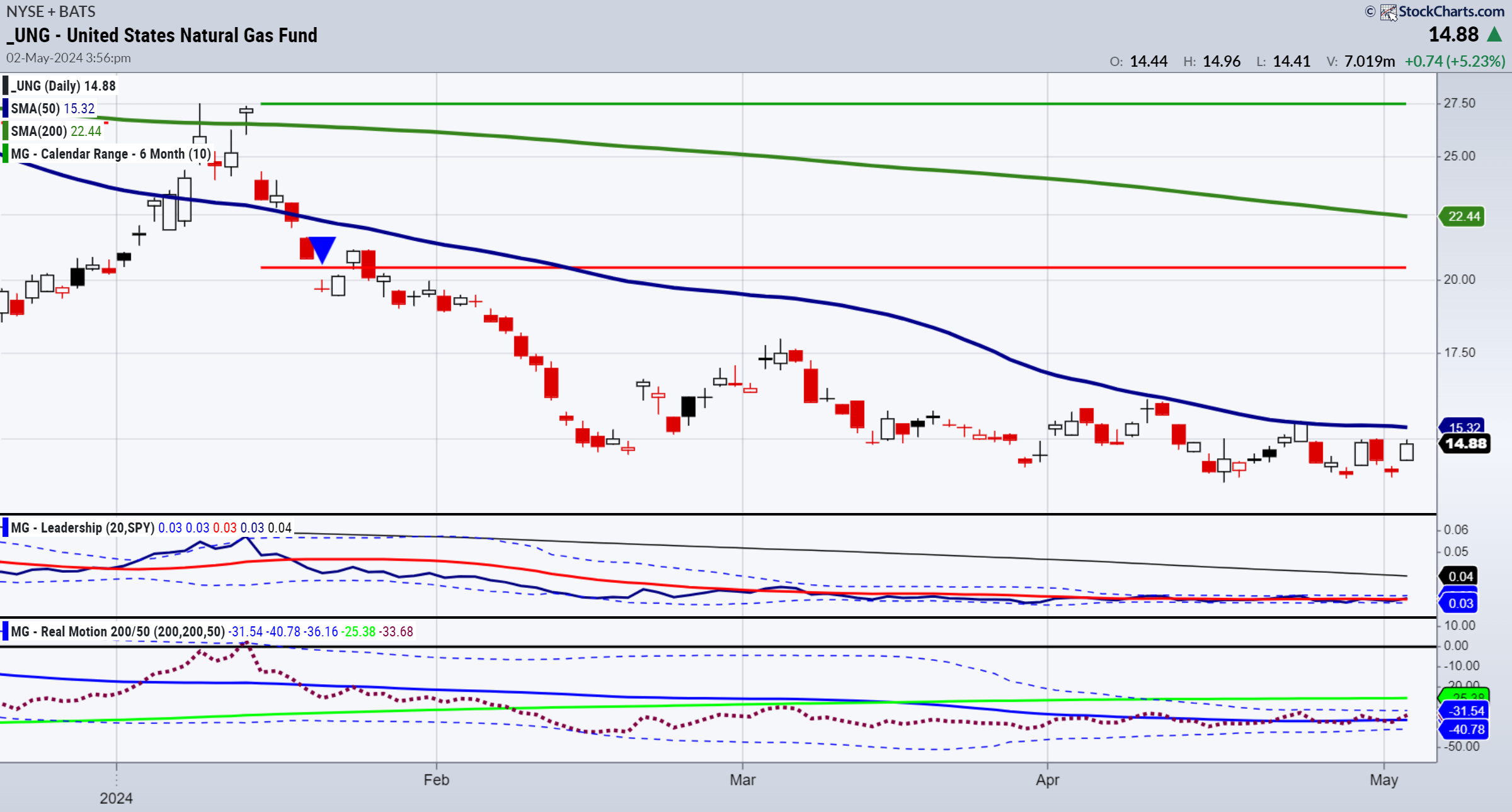 UNG-Daily Chart