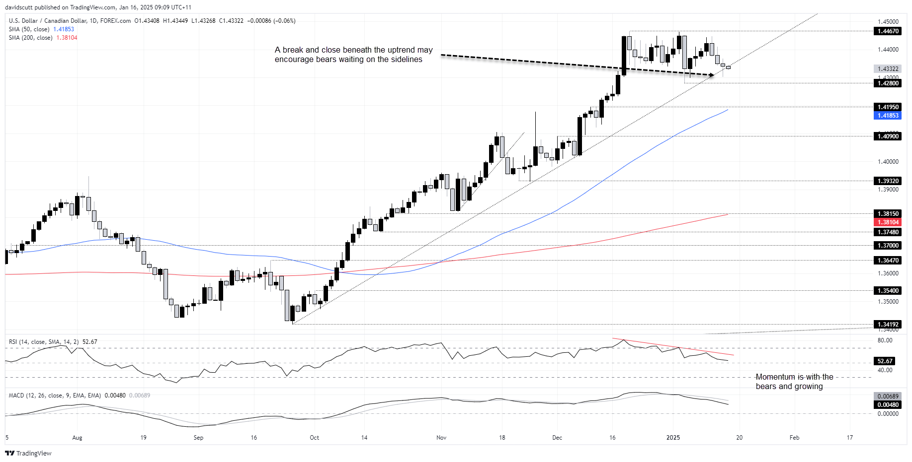 USD/CAD-Daily Chart